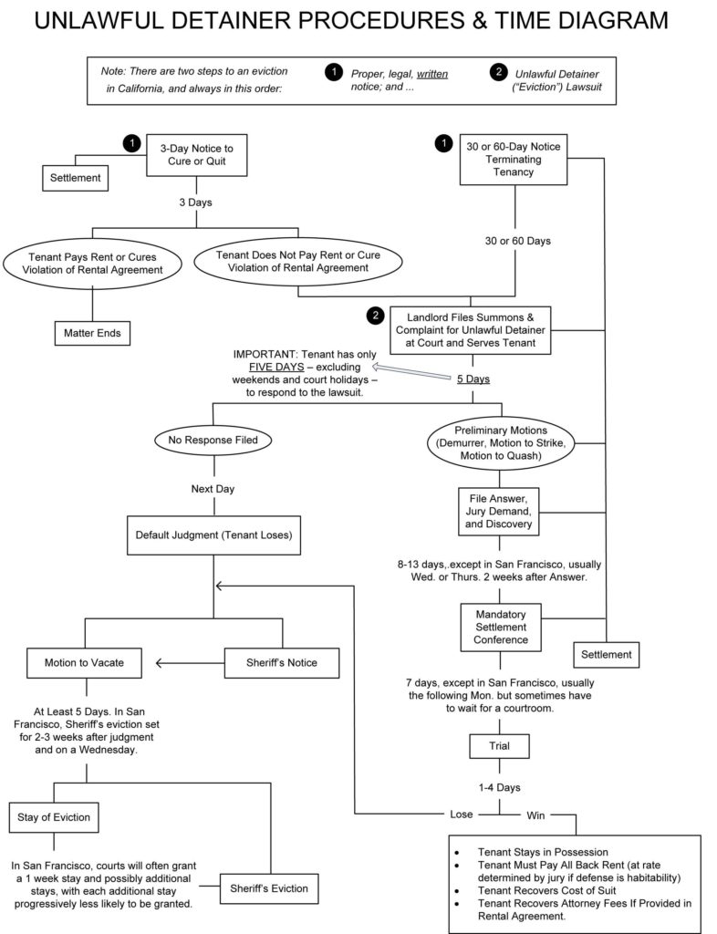 the-eviction-process-2022