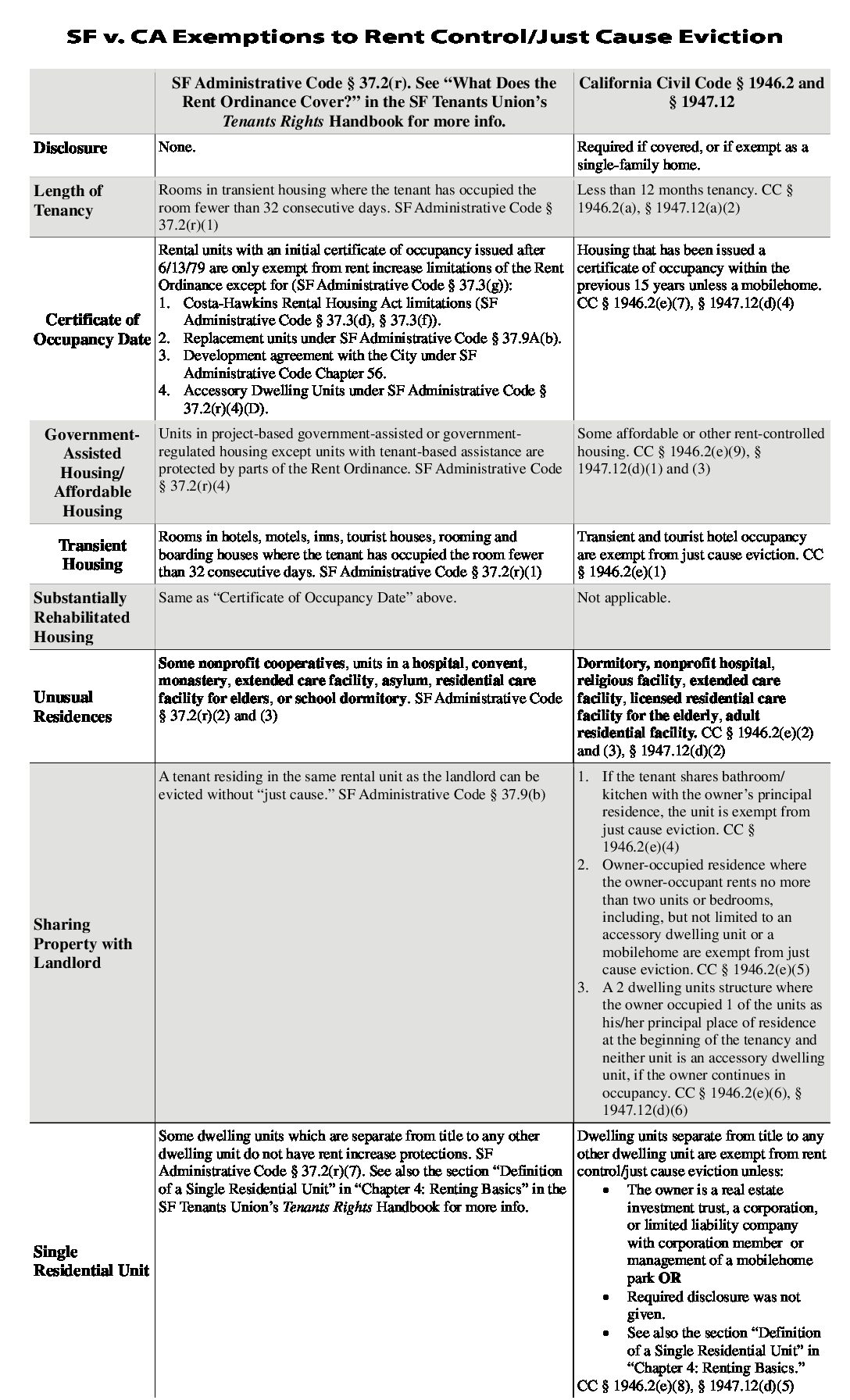 Sf Rent Control SF v. CA Exemptions to Rent Control and Just Cause – San Francisco ...